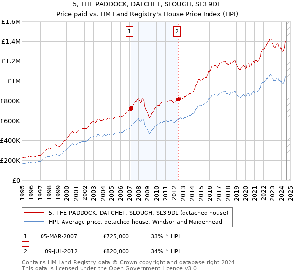 5, THE PADDOCK, DATCHET, SLOUGH, SL3 9DL: Price paid vs HM Land Registry's House Price Index