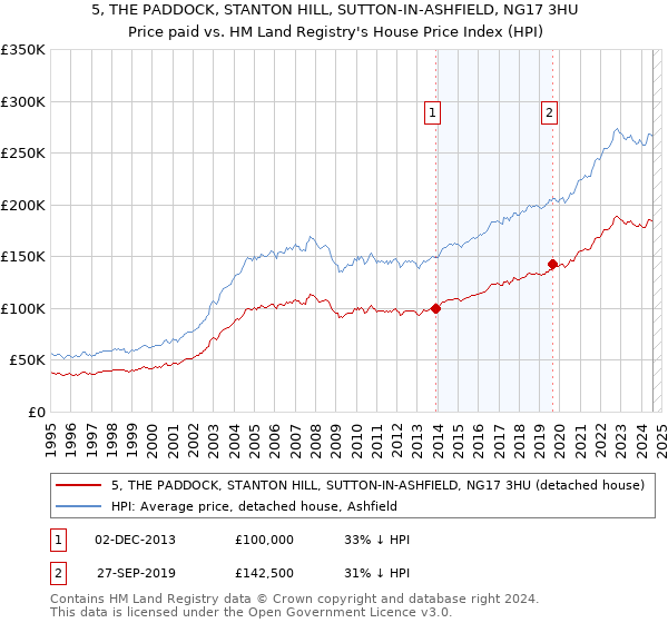 5, THE PADDOCK, STANTON HILL, SUTTON-IN-ASHFIELD, NG17 3HU: Price paid vs HM Land Registry's House Price Index