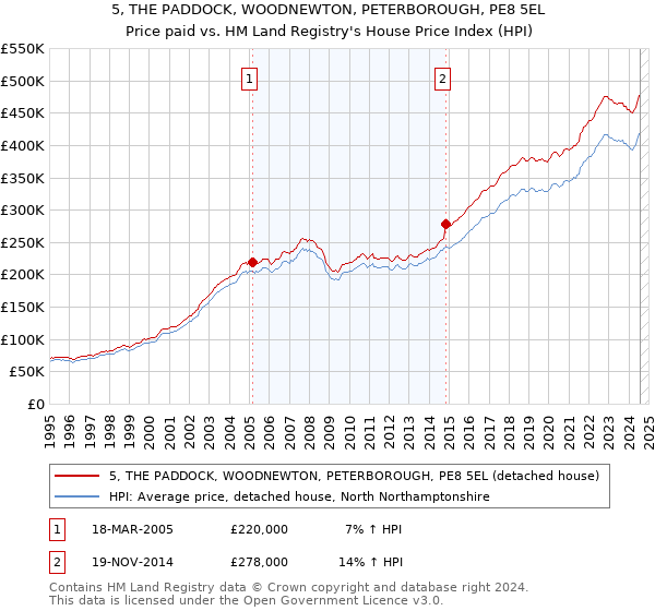 5, THE PADDOCK, WOODNEWTON, PETERBOROUGH, PE8 5EL: Price paid vs HM Land Registry's House Price Index