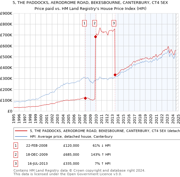 5, THE PADDOCKS, AERODROME ROAD, BEKESBOURNE, CANTERBURY, CT4 5EX: Price paid vs HM Land Registry's House Price Index