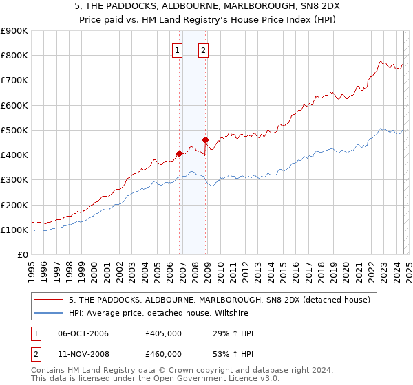 5, THE PADDOCKS, ALDBOURNE, MARLBOROUGH, SN8 2DX: Price paid vs HM Land Registry's House Price Index