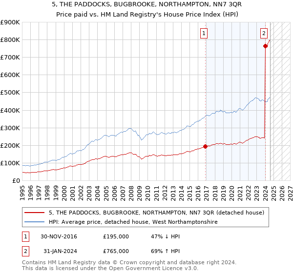 5, THE PADDOCKS, BUGBROOKE, NORTHAMPTON, NN7 3QR: Price paid vs HM Land Registry's House Price Index