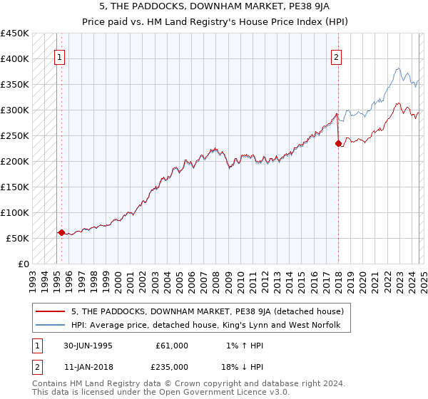 5, THE PADDOCKS, DOWNHAM MARKET, PE38 9JA: Price paid vs HM Land Registry's House Price Index