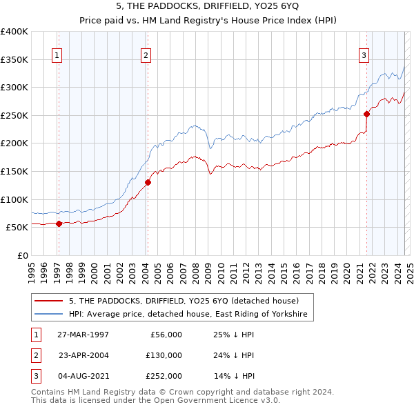 5, THE PADDOCKS, DRIFFIELD, YO25 6YQ: Price paid vs HM Land Registry's House Price Index