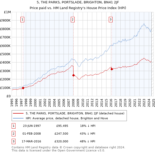 5, THE PARKS, PORTSLADE, BRIGHTON, BN41 2JF: Price paid vs HM Land Registry's House Price Index