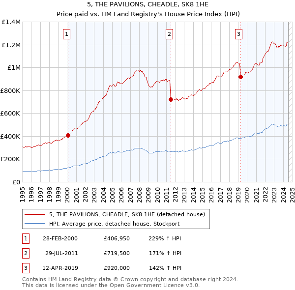 5, THE PAVILIONS, CHEADLE, SK8 1HE: Price paid vs HM Land Registry's House Price Index