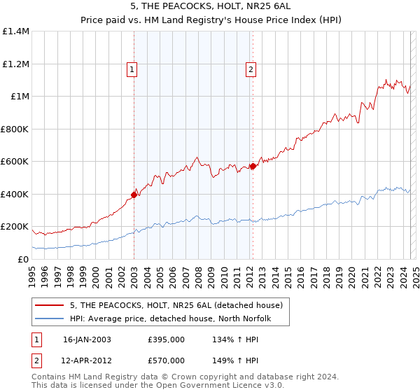 5, THE PEACOCKS, HOLT, NR25 6AL: Price paid vs HM Land Registry's House Price Index