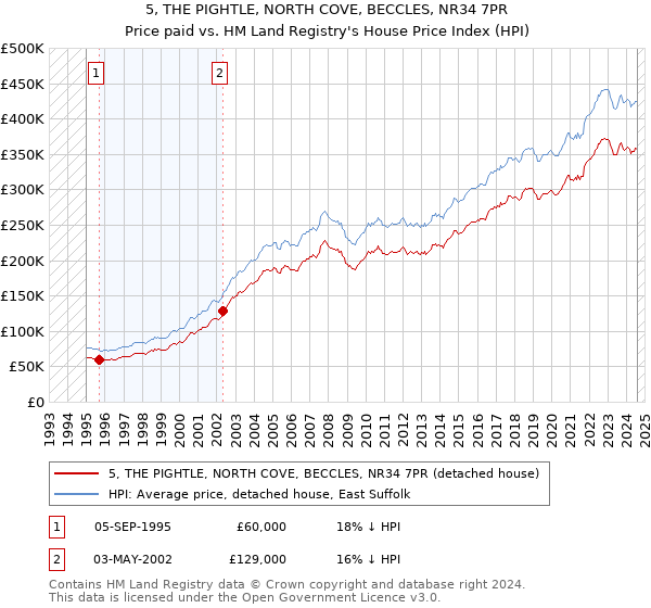 5, THE PIGHTLE, NORTH COVE, BECCLES, NR34 7PR: Price paid vs HM Land Registry's House Price Index