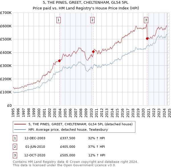 5, THE PINES, GREET, CHELTENHAM, GL54 5PL: Price paid vs HM Land Registry's House Price Index