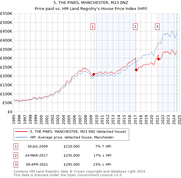 5, THE PINES, MANCHESTER, M23 0NZ: Price paid vs HM Land Registry's House Price Index