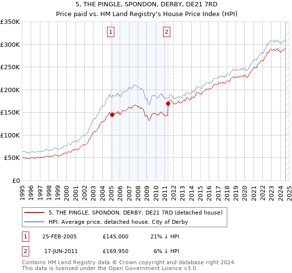 5, THE PINGLE, SPONDON, DERBY, DE21 7RD: Price paid vs HM Land Registry's House Price Index