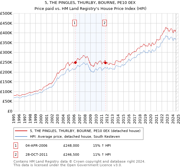 5, THE PINGLES, THURLBY, BOURNE, PE10 0EX: Price paid vs HM Land Registry's House Price Index