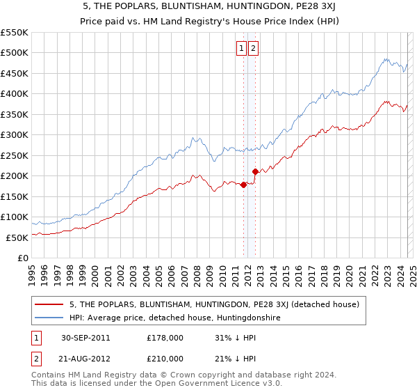 5, THE POPLARS, BLUNTISHAM, HUNTINGDON, PE28 3XJ: Price paid vs HM Land Registry's House Price Index