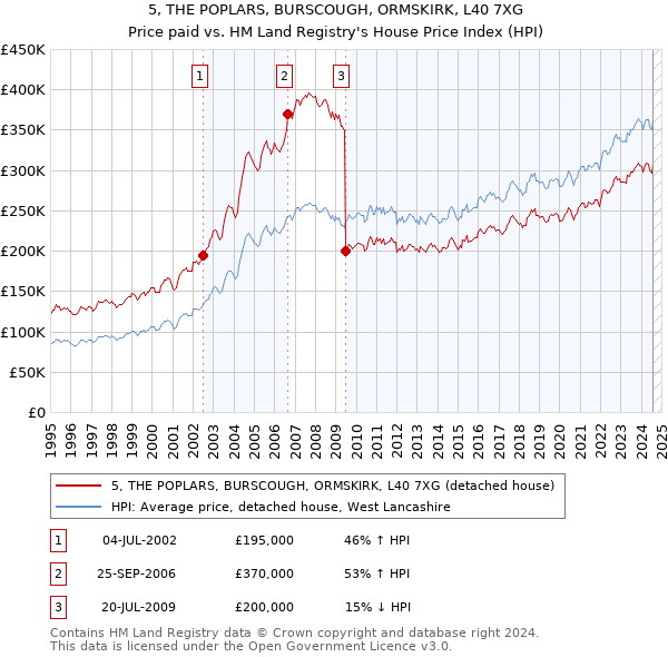 5, THE POPLARS, BURSCOUGH, ORMSKIRK, L40 7XG: Price paid vs HM Land Registry's House Price Index