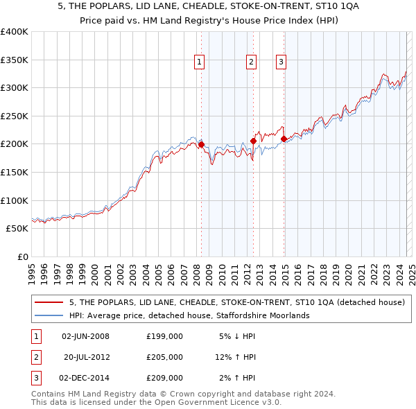 5, THE POPLARS, LID LANE, CHEADLE, STOKE-ON-TRENT, ST10 1QA: Price paid vs HM Land Registry's House Price Index