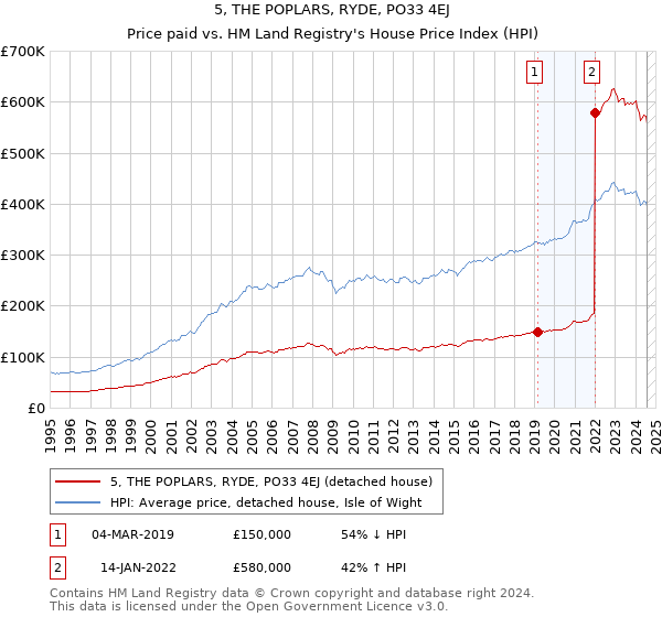 5, THE POPLARS, RYDE, PO33 4EJ: Price paid vs HM Land Registry's House Price Index