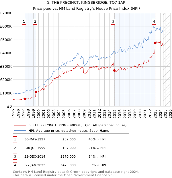 5, THE PRECINCT, KINGSBRIDGE, TQ7 1AP: Price paid vs HM Land Registry's House Price Index