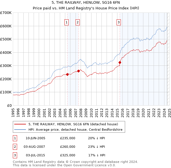 5, THE RAILWAY, HENLOW, SG16 6FN: Price paid vs HM Land Registry's House Price Index