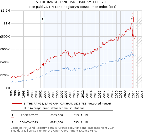 5, THE RANGE, LANGHAM, OAKHAM, LE15 7EB: Price paid vs HM Land Registry's House Price Index