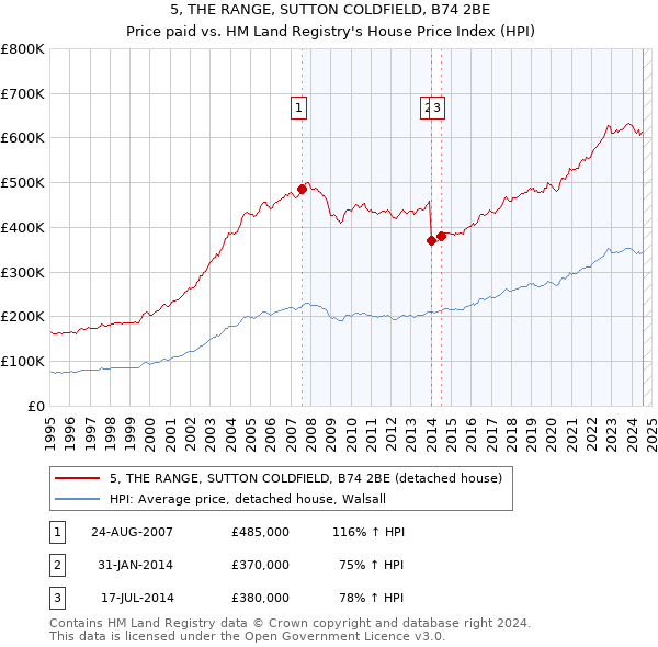 5, THE RANGE, SUTTON COLDFIELD, B74 2BE: Price paid vs HM Land Registry's House Price Index