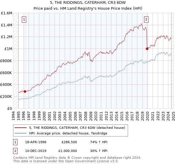 5, THE RIDDINGS, CATERHAM, CR3 6DW: Price paid vs HM Land Registry's House Price Index