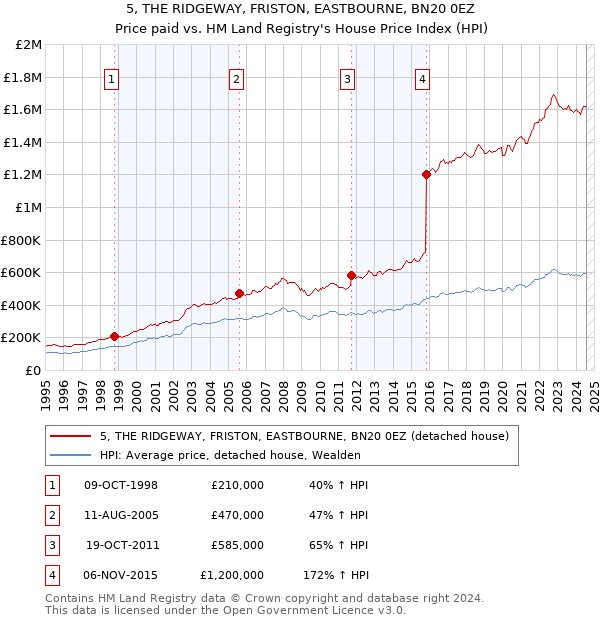 5, THE RIDGEWAY, FRISTON, EASTBOURNE, BN20 0EZ: Price paid vs HM Land Registry's House Price Index