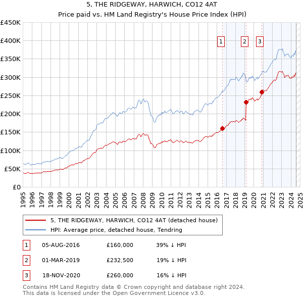 5, THE RIDGEWAY, HARWICH, CO12 4AT: Price paid vs HM Land Registry's House Price Index