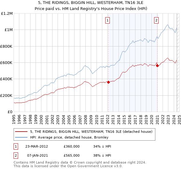 5, THE RIDINGS, BIGGIN HILL, WESTERHAM, TN16 3LE: Price paid vs HM Land Registry's House Price Index