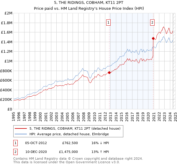 5, THE RIDINGS, COBHAM, KT11 2PT: Price paid vs HM Land Registry's House Price Index