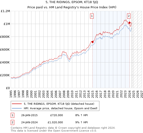 5, THE RIDINGS, EPSOM, KT18 5JQ: Price paid vs HM Land Registry's House Price Index