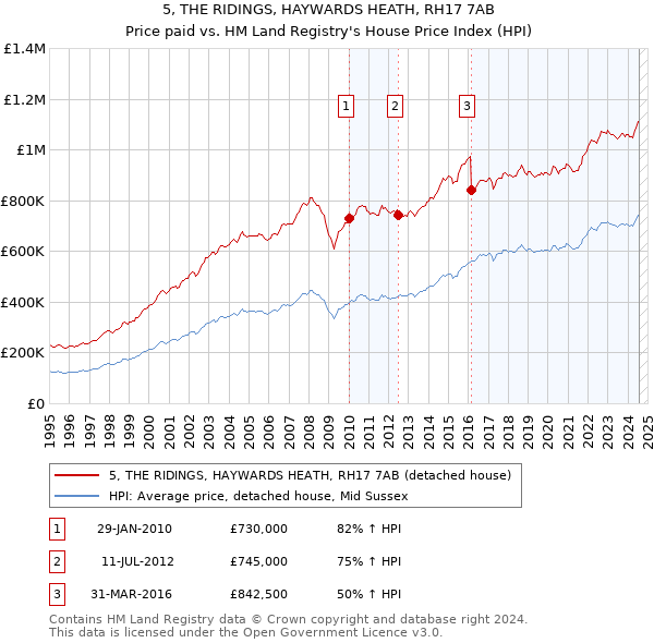 5, THE RIDINGS, HAYWARDS HEATH, RH17 7AB: Price paid vs HM Land Registry's House Price Index