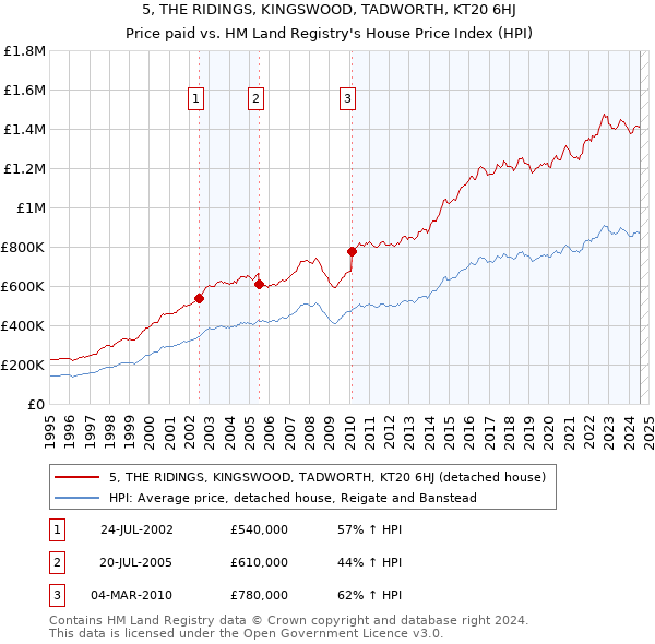 5, THE RIDINGS, KINGSWOOD, TADWORTH, KT20 6HJ: Price paid vs HM Land Registry's House Price Index