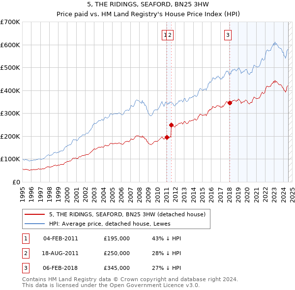 5, THE RIDINGS, SEAFORD, BN25 3HW: Price paid vs HM Land Registry's House Price Index