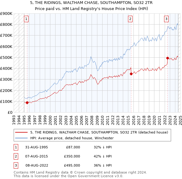 5, THE RIDINGS, WALTHAM CHASE, SOUTHAMPTON, SO32 2TR: Price paid vs HM Land Registry's House Price Index