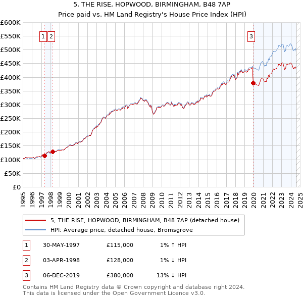 5, THE RISE, HOPWOOD, BIRMINGHAM, B48 7AP: Price paid vs HM Land Registry's House Price Index