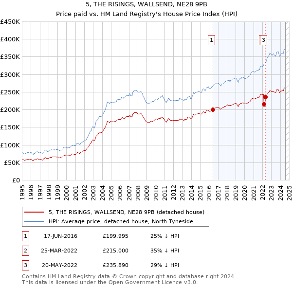 5, THE RISINGS, WALLSEND, NE28 9PB: Price paid vs HM Land Registry's House Price Index