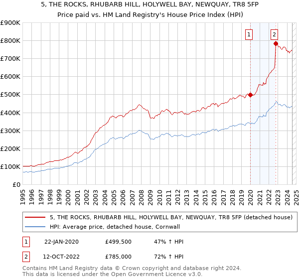 5, THE ROCKS, RHUBARB HILL, HOLYWELL BAY, NEWQUAY, TR8 5FP: Price paid vs HM Land Registry's House Price Index