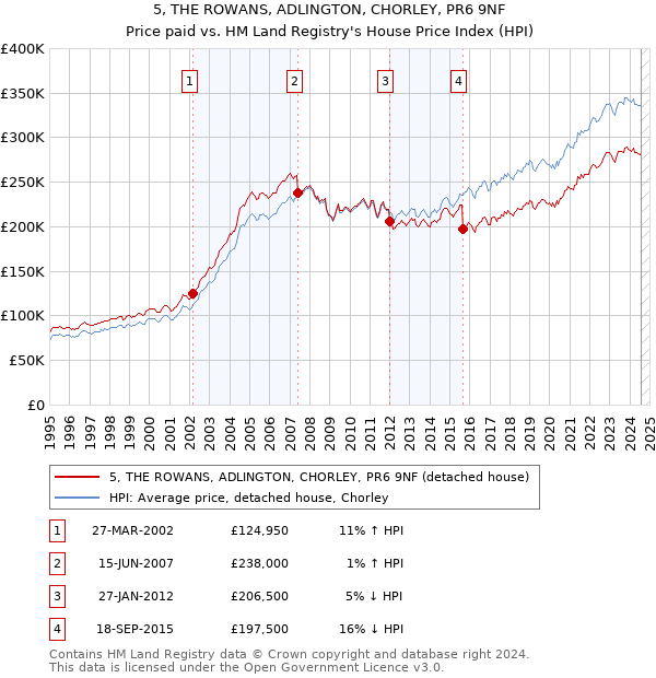 5, THE ROWANS, ADLINGTON, CHORLEY, PR6 9NF: Price paid vs HM Land Registry's House Price Index