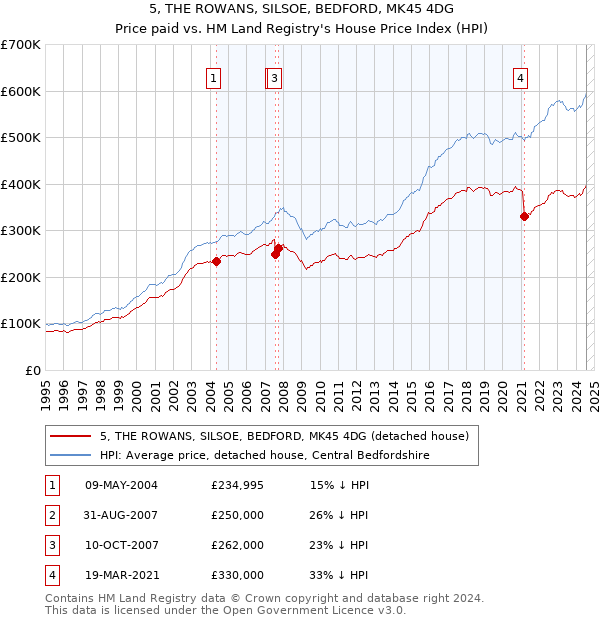 5, THE ROWANS, SILSOE, BEDFORD, MK45 4DG: Price paid vs HM Land Registry's House Price Index