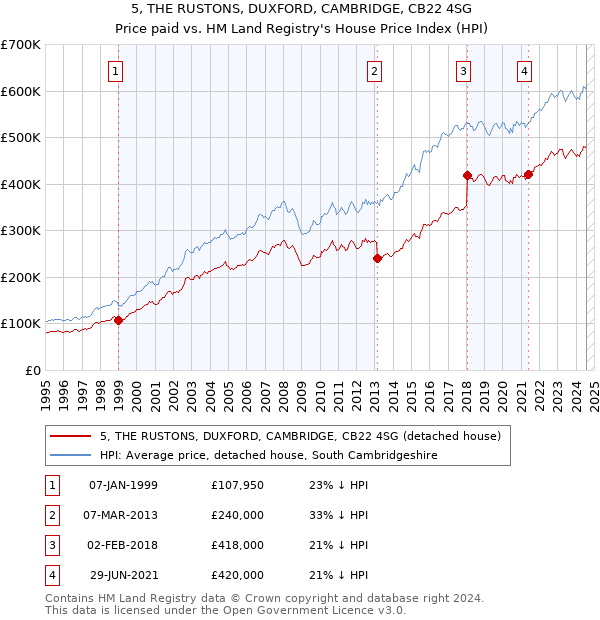 5, THE RUSTONS, DUXFORD, CAMBRIDGE, CB22 4SG: Price paid vs HM Land Registry's House Price Index