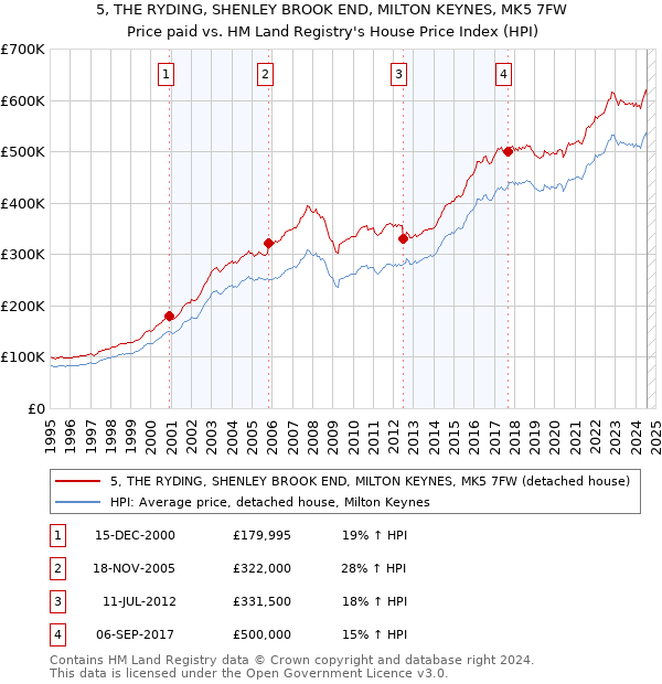 5, THE RYDING, SHENLEY BROOK END, MILTON KEYNES, MK5 7FW: Price paid vs HM Land Registry's House Price Index