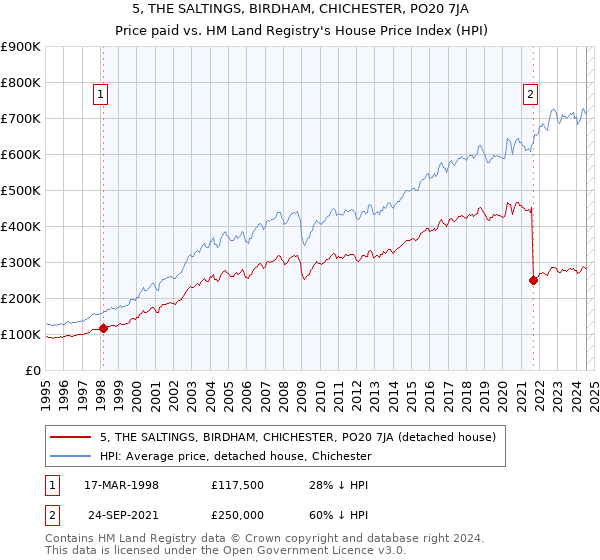 5, THE SALTINGS, BIRDHAM, CHICHESTER, PO20 7JA: Price paid vs HM Land Registry's House Price Index