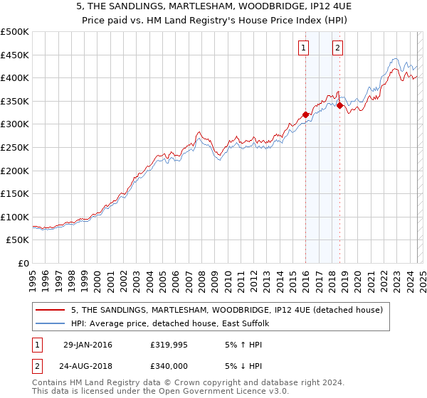 5, THE SANDLINGS, MARTLESHAM, WOODBRIDGE, IP12 4UE: Price paid vs HM Land Registry's House Price Index