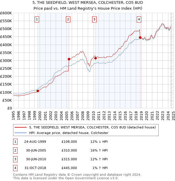 5, THE SEEDFIELD, WEST MERSEA, COLCHESTER, CO5 8UD: Price paid vs HM Land Registry's House Price Index