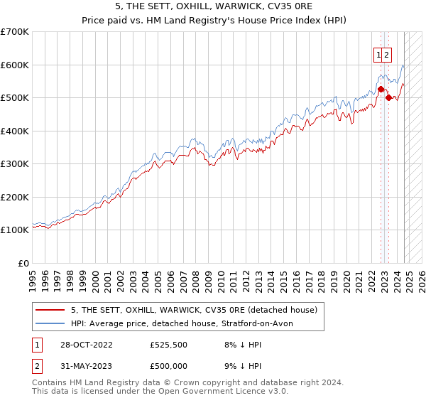 5, THE SETT, OXHILL, WARWICK, CV35 0RE: Price paid vs HM Land Registry's House Price Index