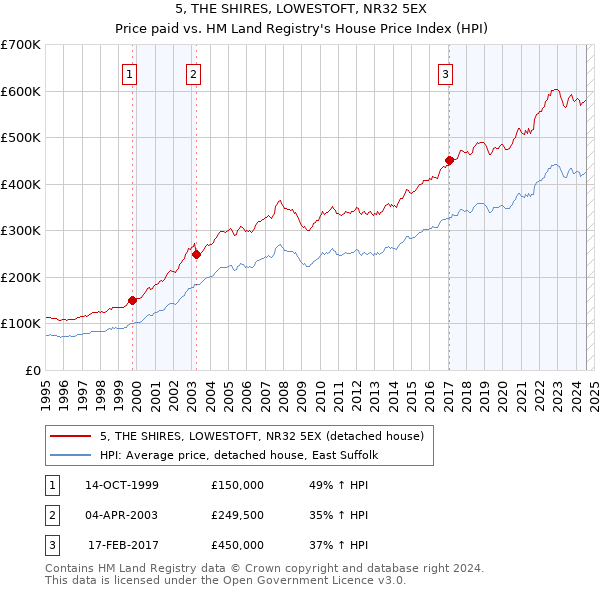 5, THE SHIRES, LOWESTOFT, NR32 5EX: Price paid vs HM Land Registry's House Price Index