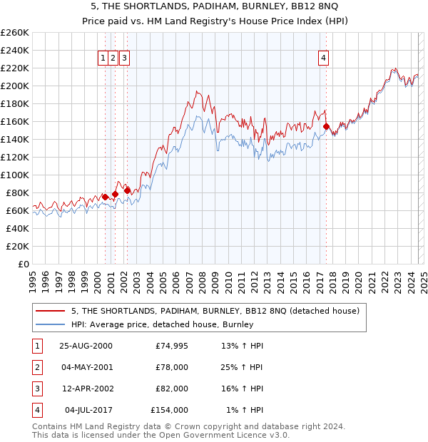 5, THE SHORTLANDS, PADIHAM, BURNLEY, BB12 8NQ: Price paid vs HM Land Registry's House Price Index