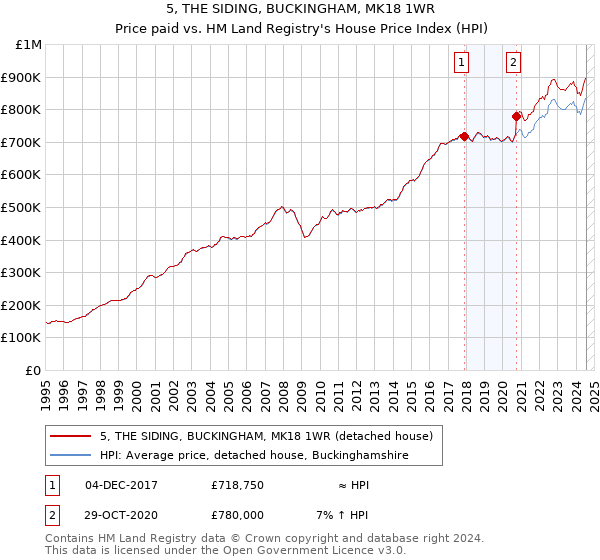 5, THE SIDING, BUCKINGHAM, MK18 1WR: Price paid vs HM Land Registry's House Price Index