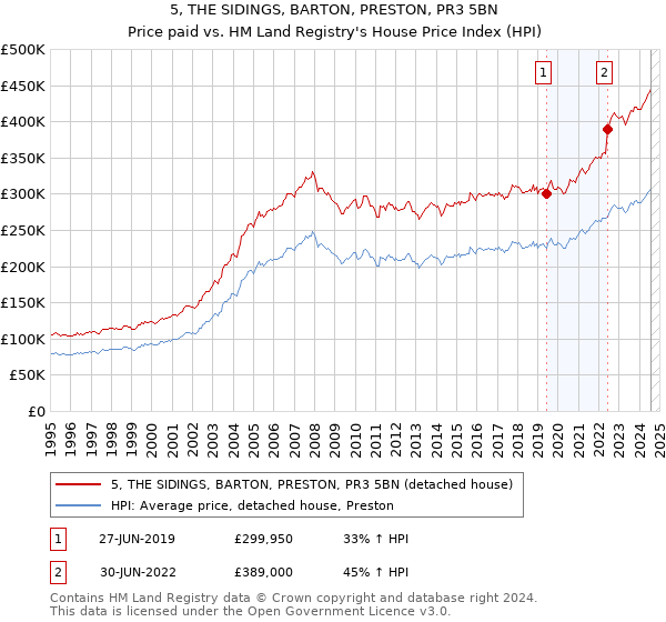 5, THE SIDINGS, BARTON, PRESTON, PR3 5BN: Price paid vs HM Land Registry's House Price Index