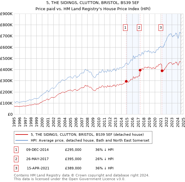 5, THE SIDINGS, CLUTTON, BRISTOL, BS39 5EF: Price paid vs HM Land Registry's House Price Index